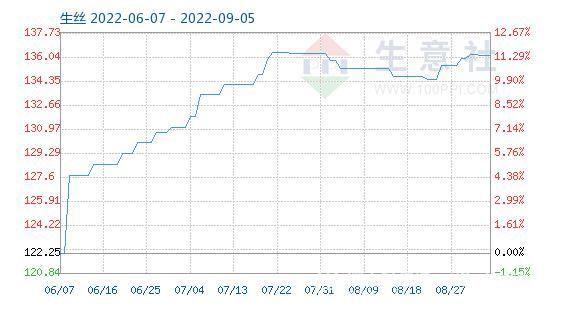 9月5日生丝商品指数