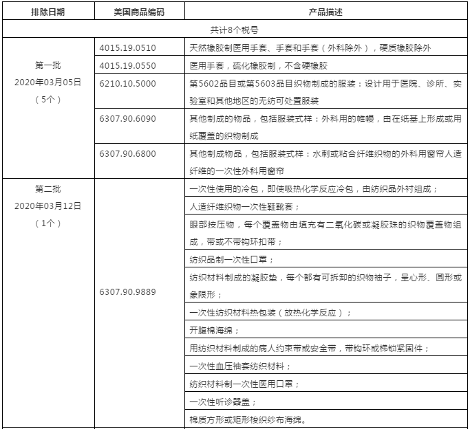 美国发布亿美元征税产品第六批排除清单