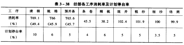 纺纱设备配备计算以J×J涤/棉纱为例