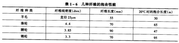 摩擦抱合的械念与指标