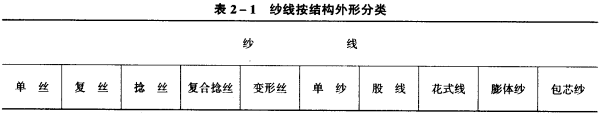 按纱线的结构外形分