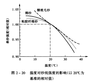 影响纱线拉伸断裂强度的主要因素