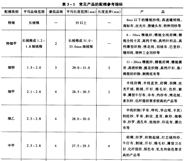 原棉选配的方法