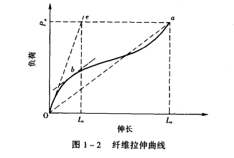 初始模员棚纤维柔颗性系数