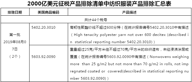 美国发布亿美元征税产品第十二批排除清单