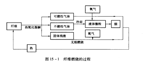 燃烧的过程和条件