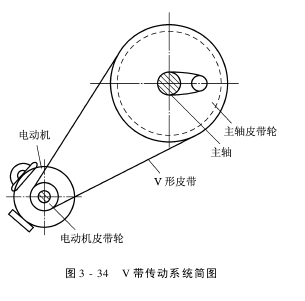 主传动的结构和技术要求