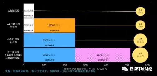 中国将对亿美元美国商品加征关税 贸易战事进一步扩大