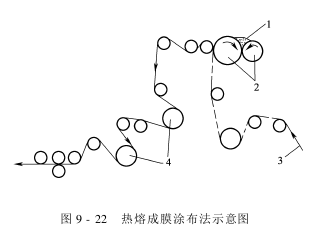 涂层整理机—转移涂层