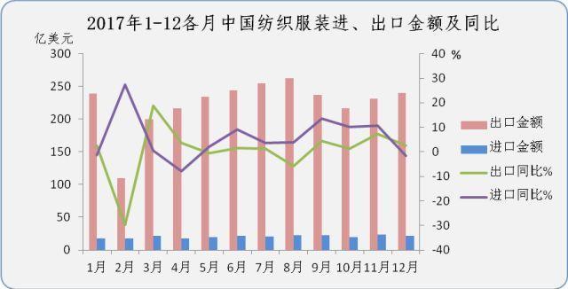 全国纺织品服装贸易概况