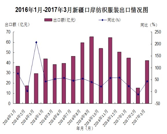 季度新疆口岸出口纺织服装大幅增长