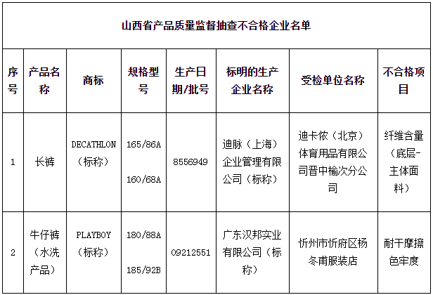  山西市监：2批次休闲服装产品抽查不合格