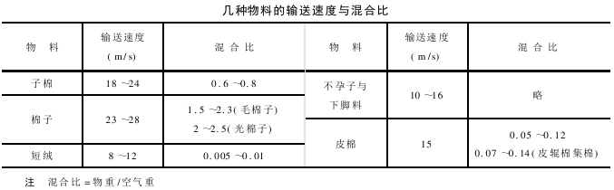 气力输送的基本理论 水平管道中气流输送原理