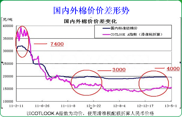 行业棉花价格纵横向价差格局对比