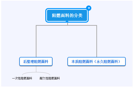 阻燃面料的分类有哪些？具体标准知多少？