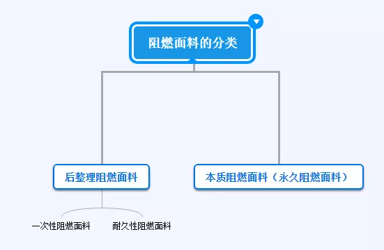 阻燃面料的分类有哪些？具体标准知多少？