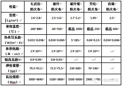 焦点 | 市场有需求 供应难满足 玄武岩防火布量产“绊”在何处？