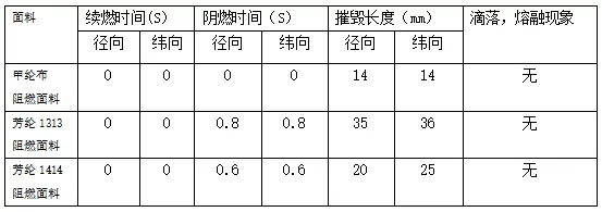 基于聚酰亚胺纤维的新型防火面料与芳纶纤维的性能对比研究