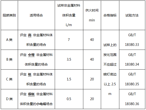 关于布电线成束阻燃要求的理解与建议