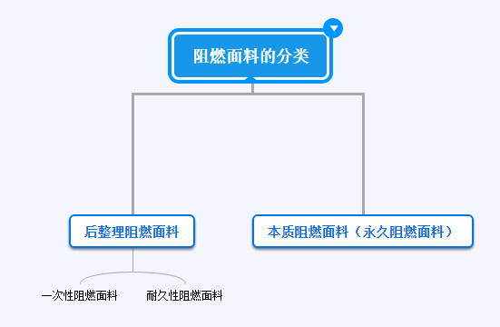 <strong>阻燃面料</strong>的分类有哪些？具体标准知多少？