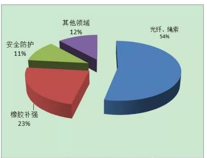 中国芳纶新材料市场发展概况