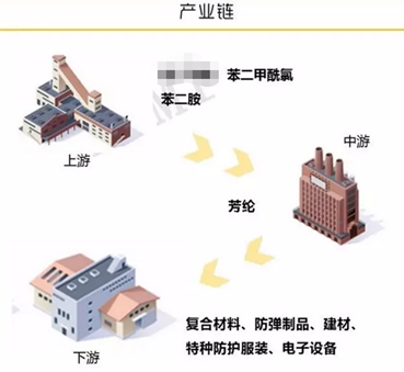 芳纶行业概况